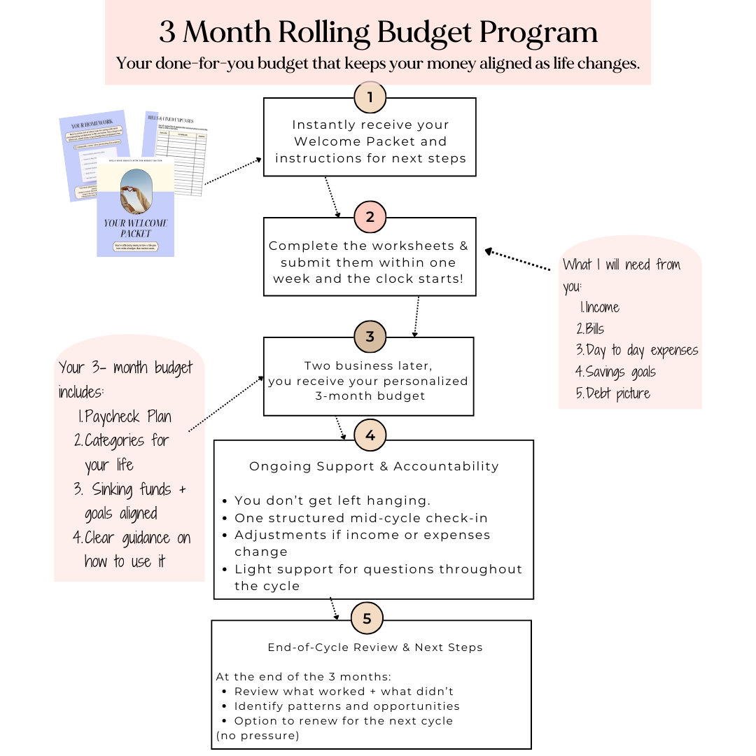 3-Month Rolling Budget Program