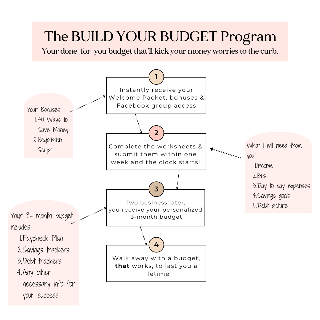 The BUILD YOUR BUDGET- 6 Month Extension